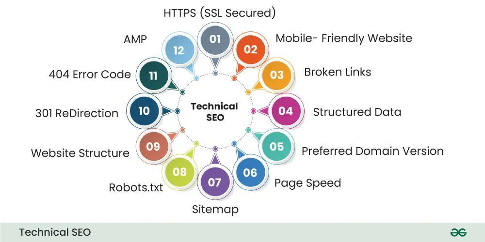 Illustration of technical SEO optimization, showing website structure, gears, speedometer, and search engine icons, representing site performance and crawlability improvements