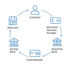Merchant Services, Point of Sale...how does it all work?
