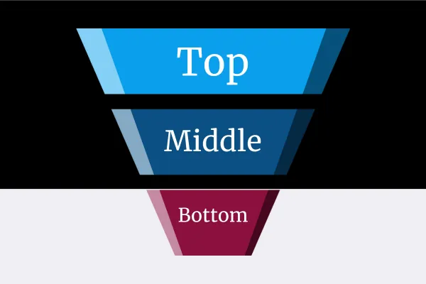 Top, middle and bottom of funnel customer journey from traffic to conversion. 