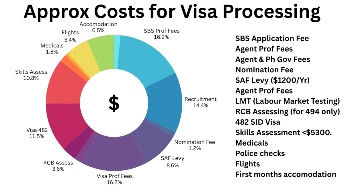 How Much Does Sponsoring a Worker Really Cost?
