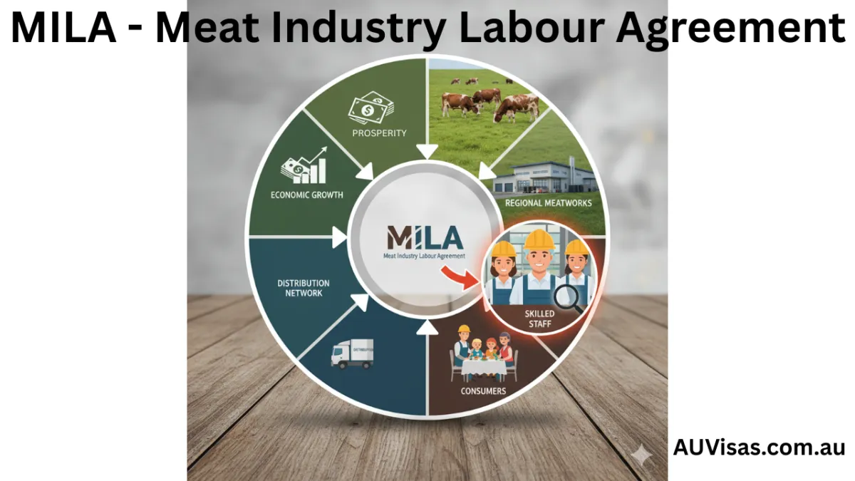 The Meat Industry Labour Agreement (MILA) — A Real Solution for Regional Abattoirs