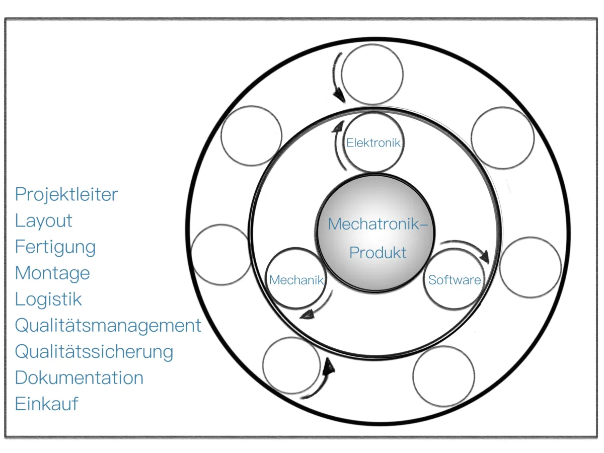 "Mechatronik beherrschen – wie sich moderne Produkte entwickeln lassen"- Fachartikel von Steffen Braun in KEM-Industrie (Konradin-Mediengruppe)