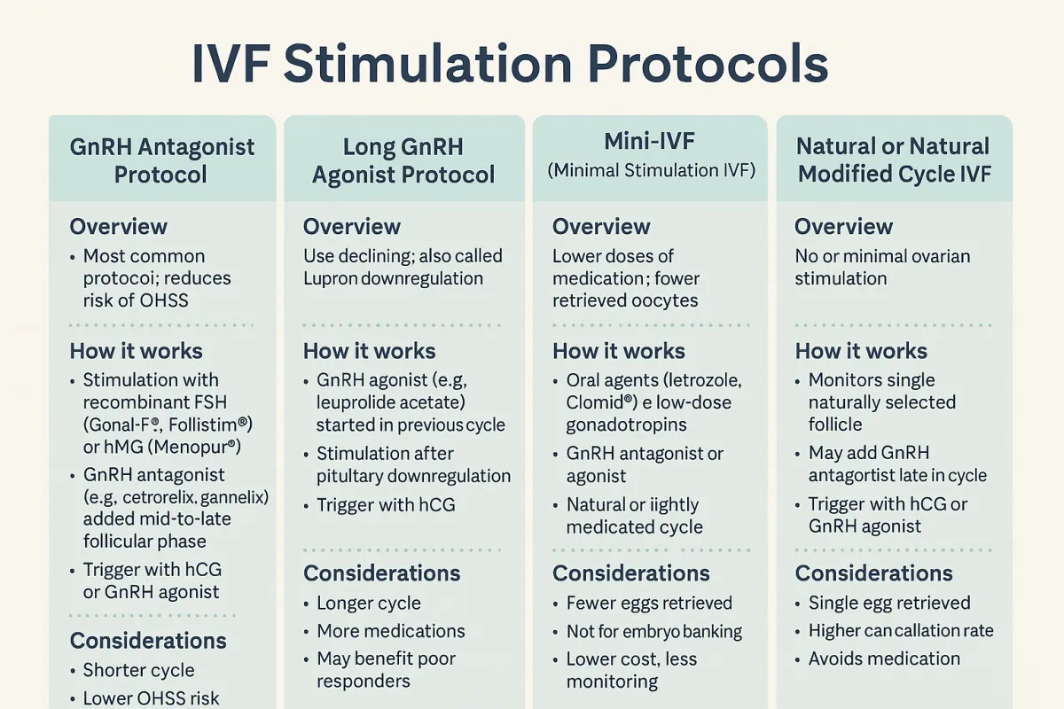 IVF Stimulation Protocols