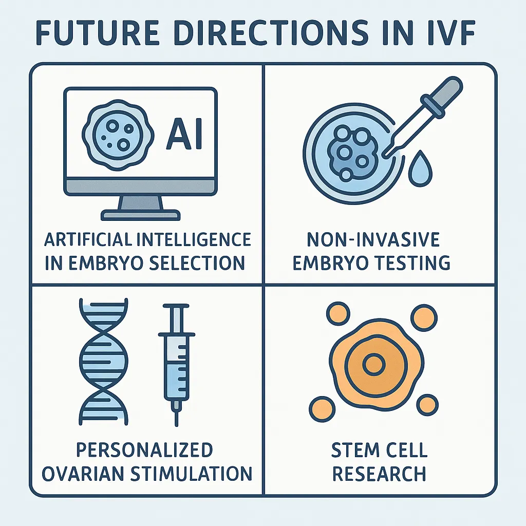 Future IVF