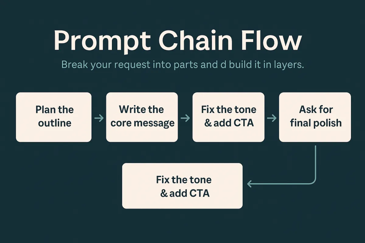 prompt chain flow