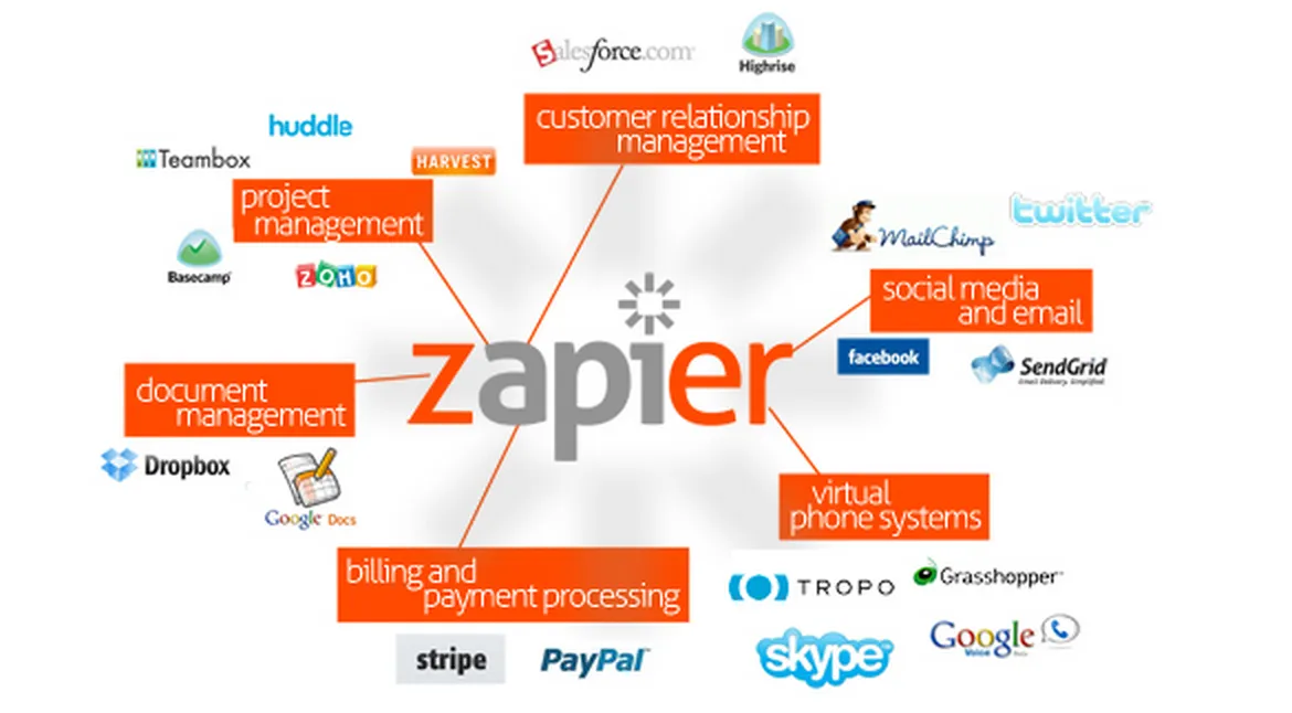 Zapier Integrations