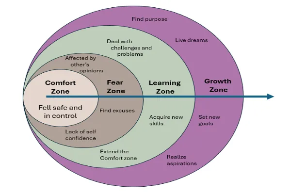 Highway Through the Comfort Zone