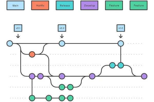 Git Flow vs. Trunk-Based: escolhendo a estratégia certa para seu projeto