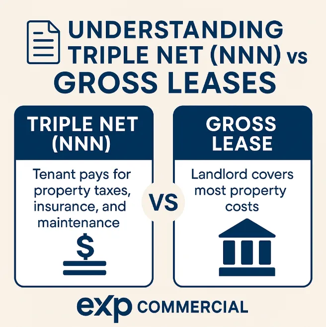 🧾 Triple Net (NNN) vs Gross Leases: What Every CRE Investor Must Know 💼