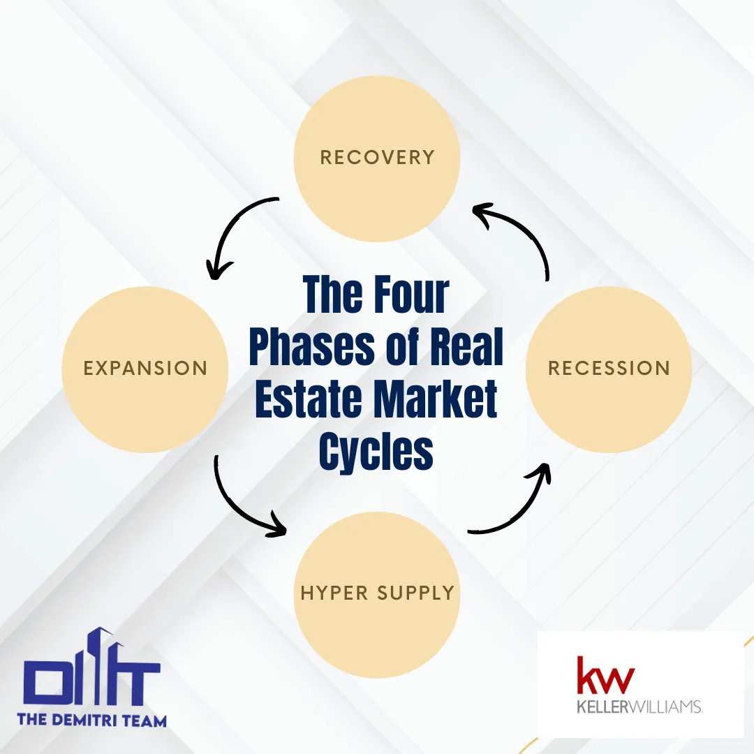 Real Estate Market Cycles