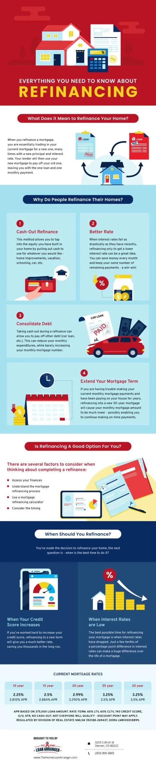 Everything You Need To Know About Refinancing [infographic]