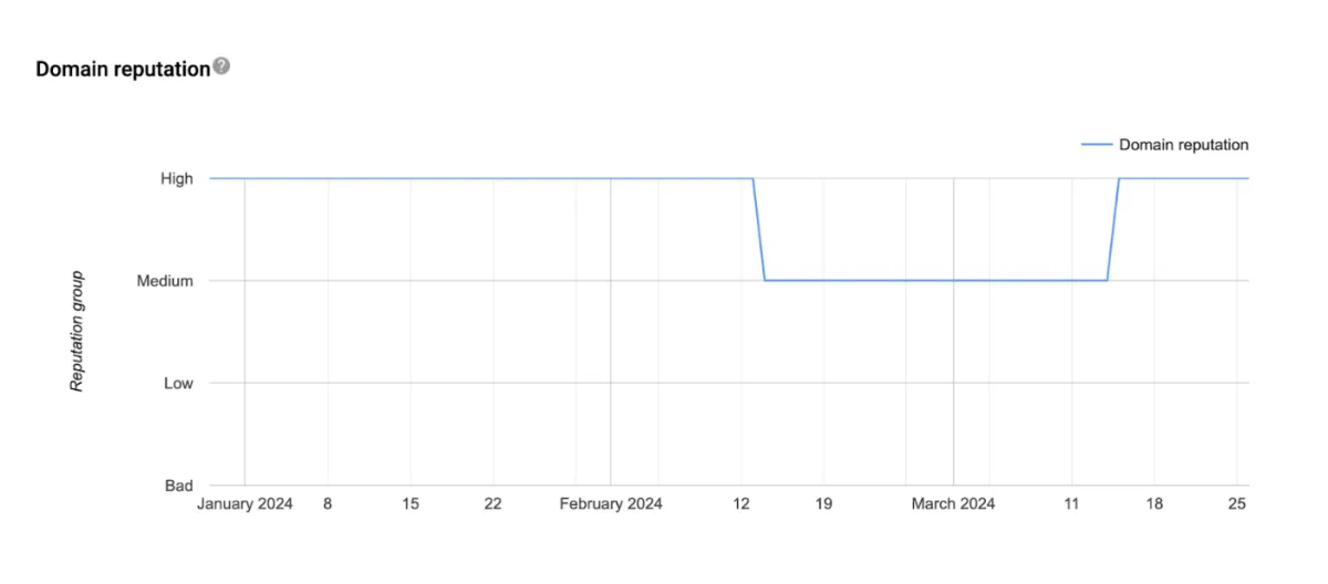 domain reputation google postmaster