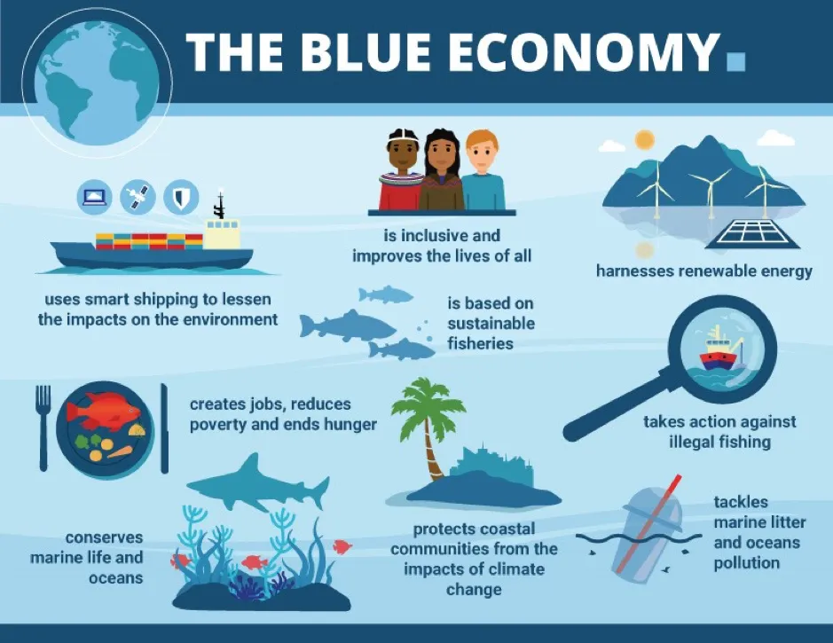 Blue Economy – Harnessing Blue Benefits