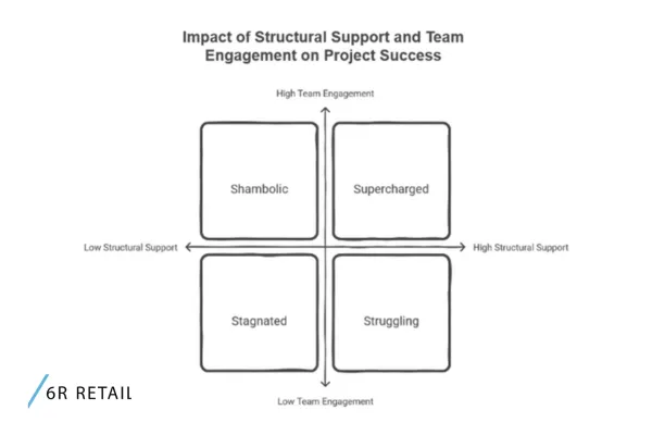 Four Quadrants of Project Success | Retail Project Management