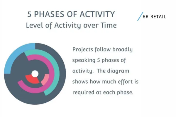 Project Phases Diagram | Communicating Visually to Save Time