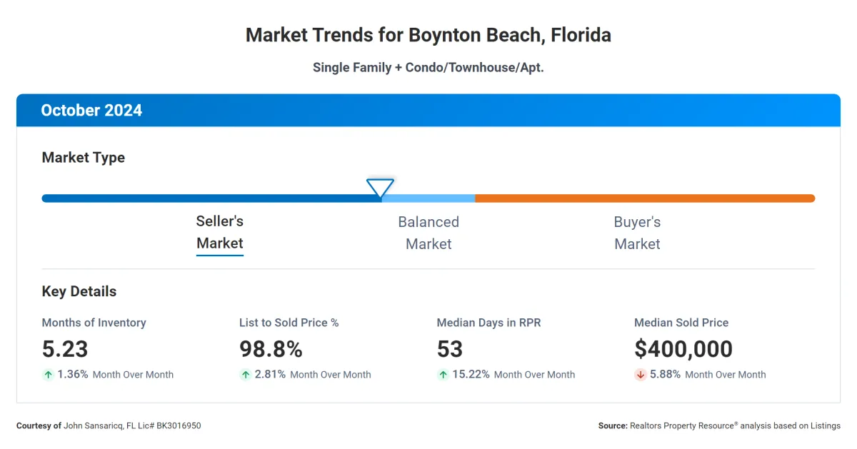 Boynton Beach, Florida Real Estate Market Report – October 2024