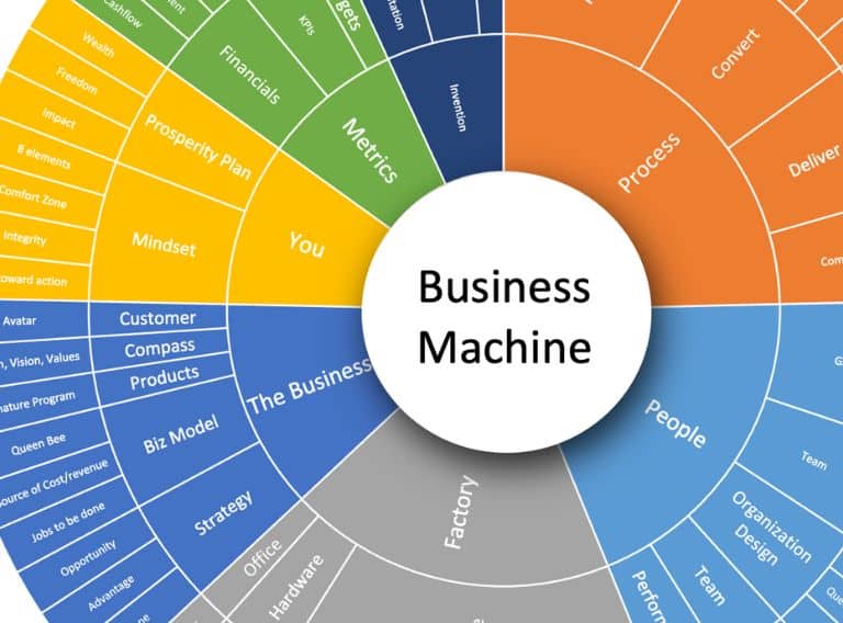 What is a Business – the 7 Elements of a Successful MSP