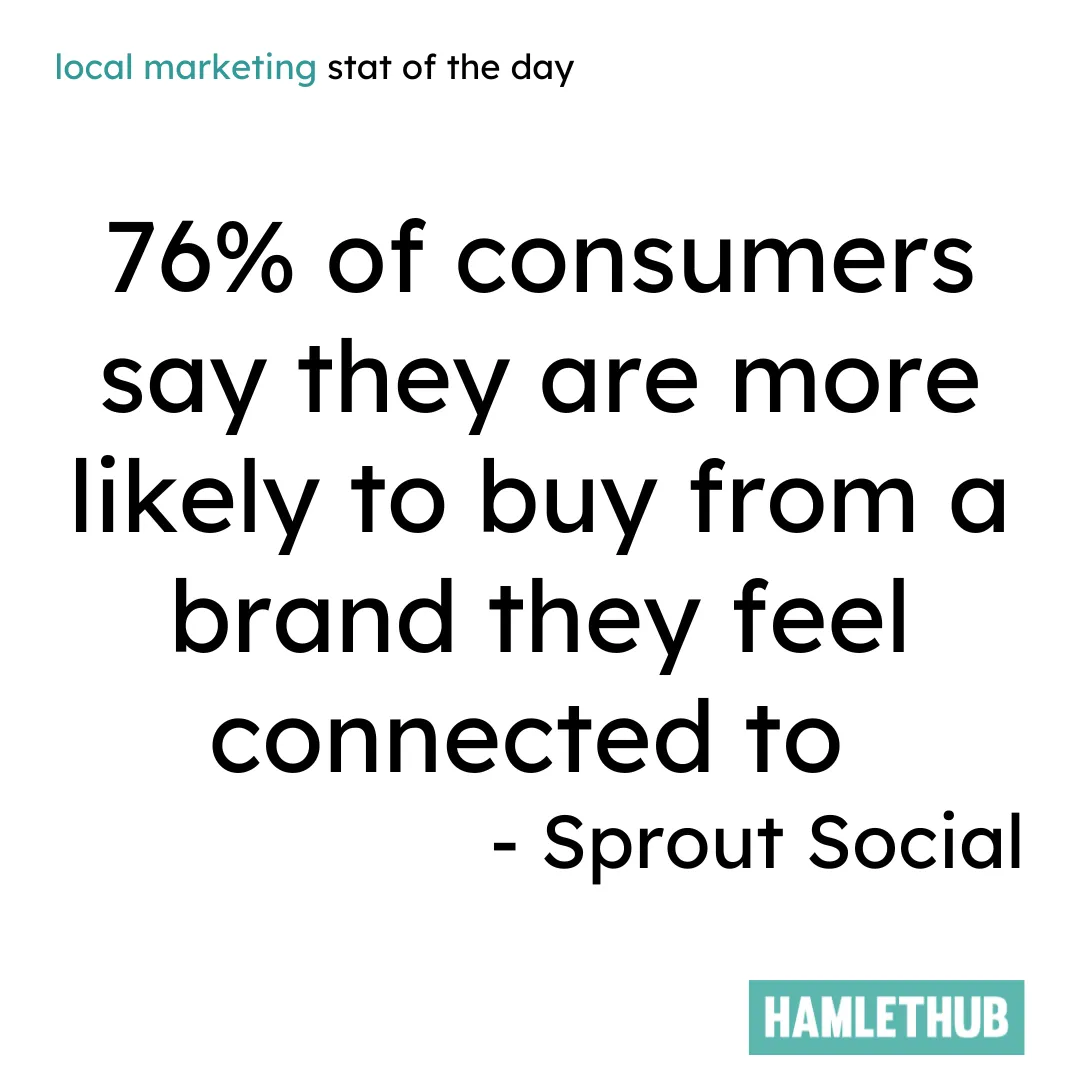 Local biz owners! 76% of buyers pick connected brands. Skate to success with 3 easy tips