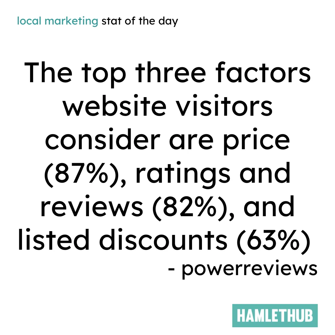 Price (87%), reviews (82%), discounts (63%) drive local sales (PowerReviews)