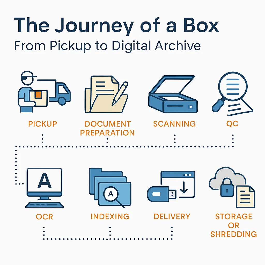The Journey of a Box: From Pickup to Digital Archive