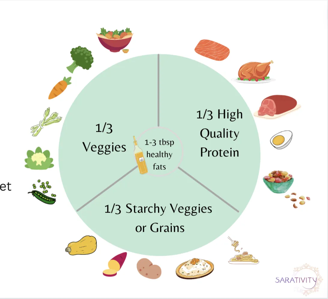 balanced meal, carbs, protein, healthy fats, eating, food