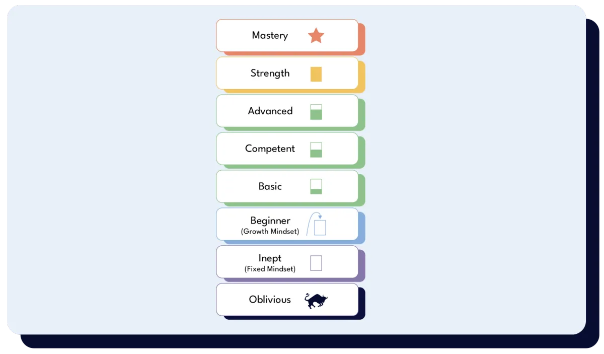 The Performance Ladder: How to Know Where You Really Stand