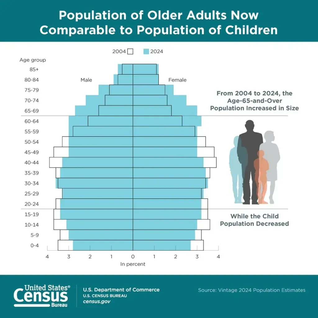 Infographic showing U.S. aging population growth compared to decline in children under 18, highlighting investor opportunity.