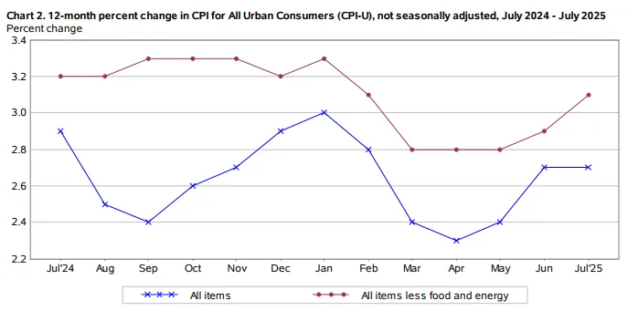 Inflation Up 0.2% in July