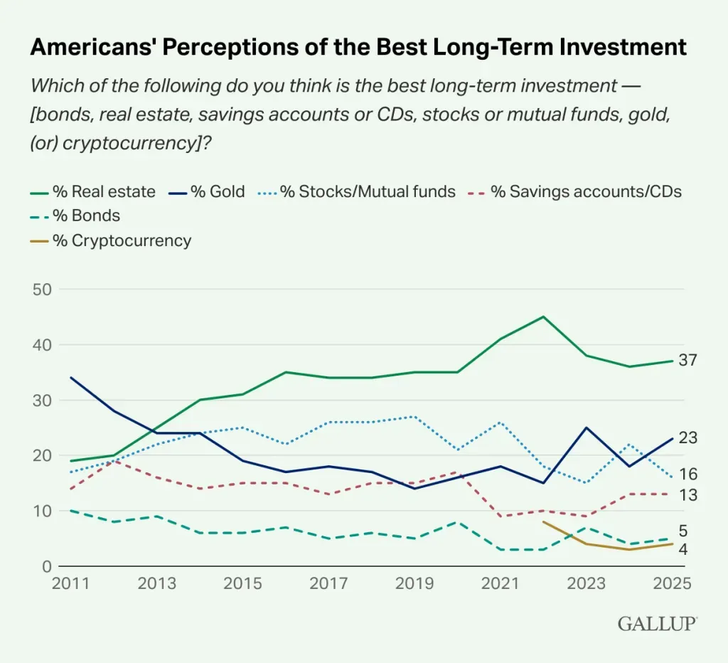 Why Real Estate Crushes Every Other Investment—12 Years Running
