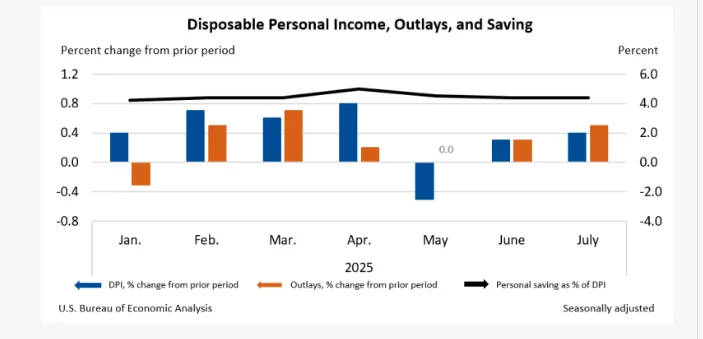 Personal Income and Outlays – July 2025