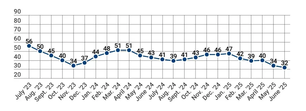 Home Builder Sentiment at 3rd Lowest Reading Since 2012 0
By Brad Beckett on June 23, 2025N