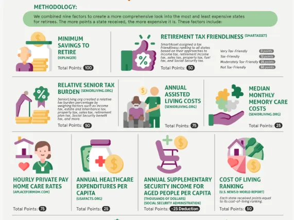 The Most & Least Expensive States for Retirees