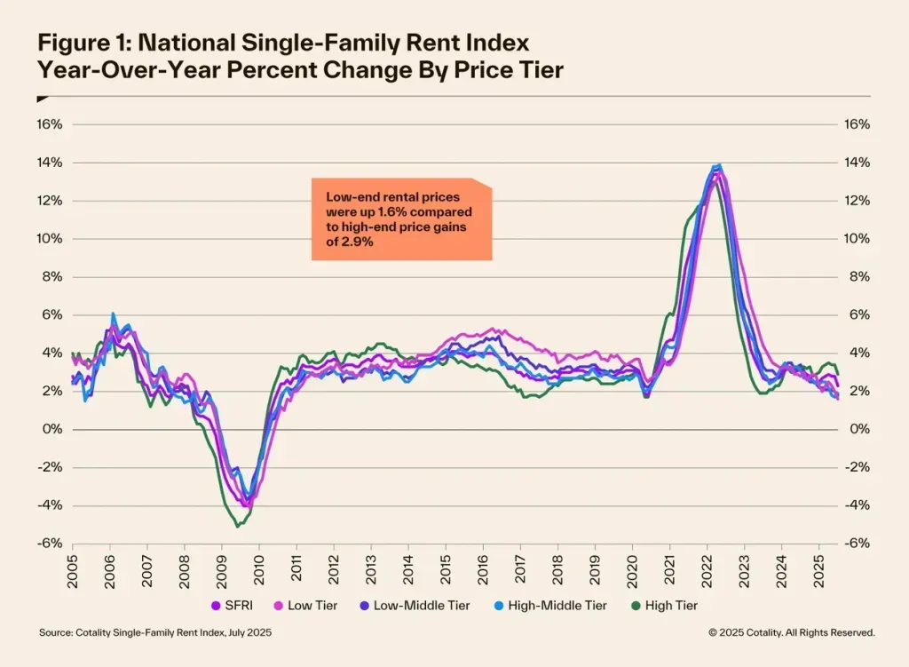 Chart showing U.S. single-family rent growth slowing in July 2025 according to Cotality data.