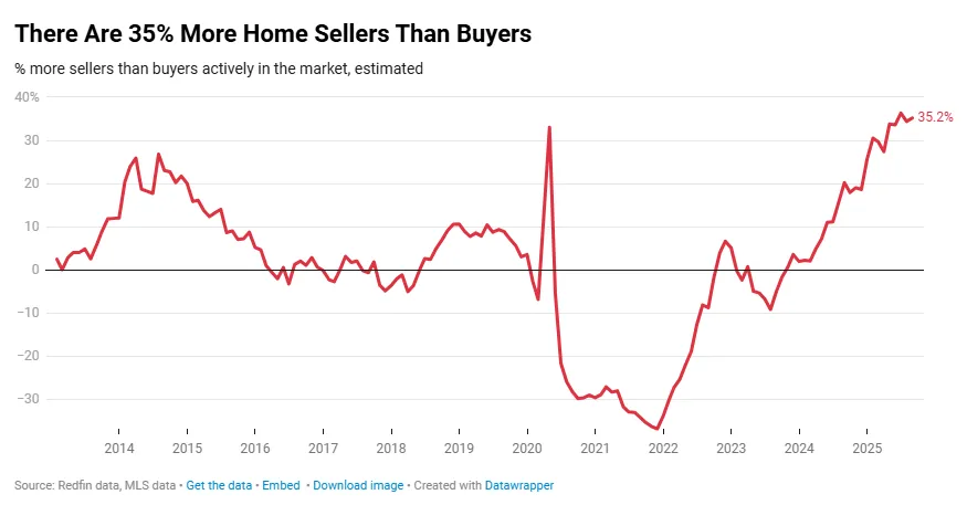 2025 housing market split showing buyers gaining leverage over sellers.