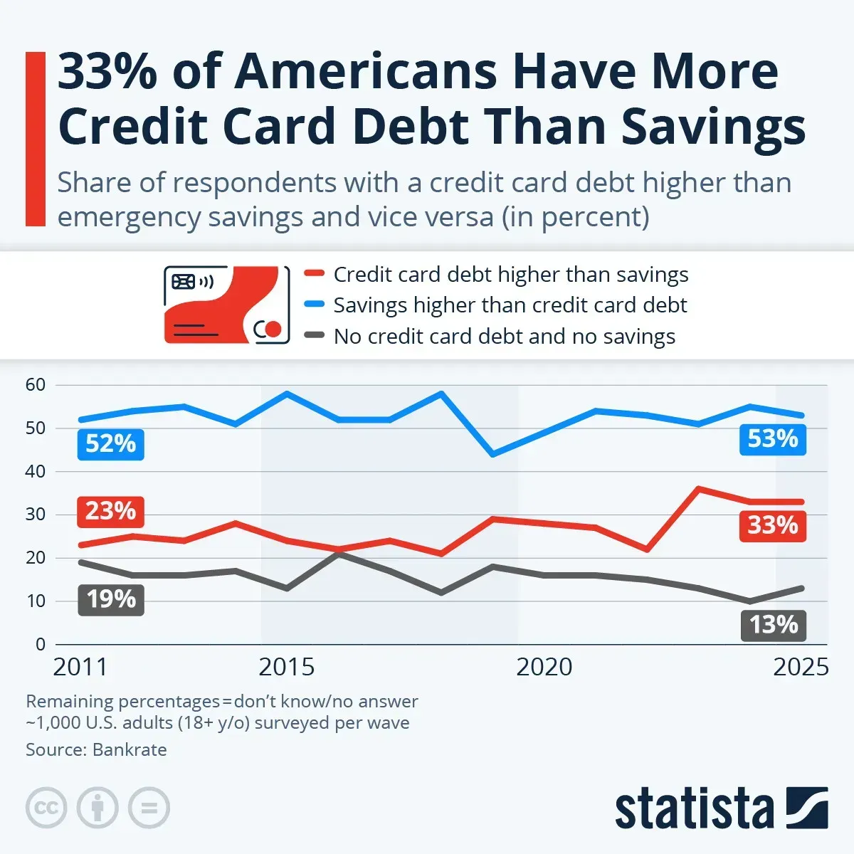 Visual comparison of debt vs. investing mindset—representing the financial gap between credit card debt and savings.