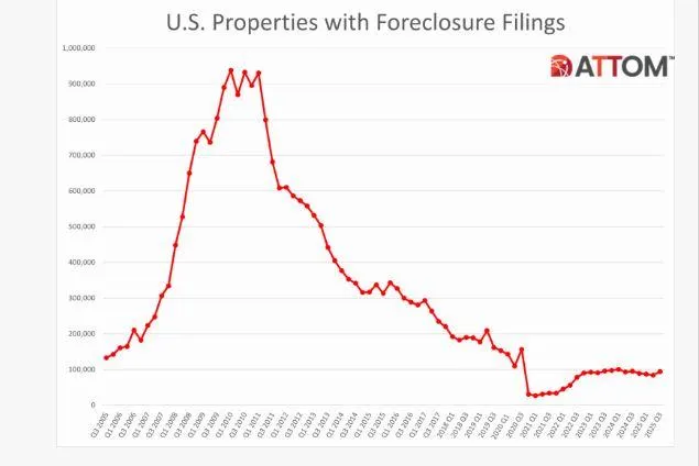 Foreclosed home in suburban neighborhood representing rising U.S. foreclosure rates.
