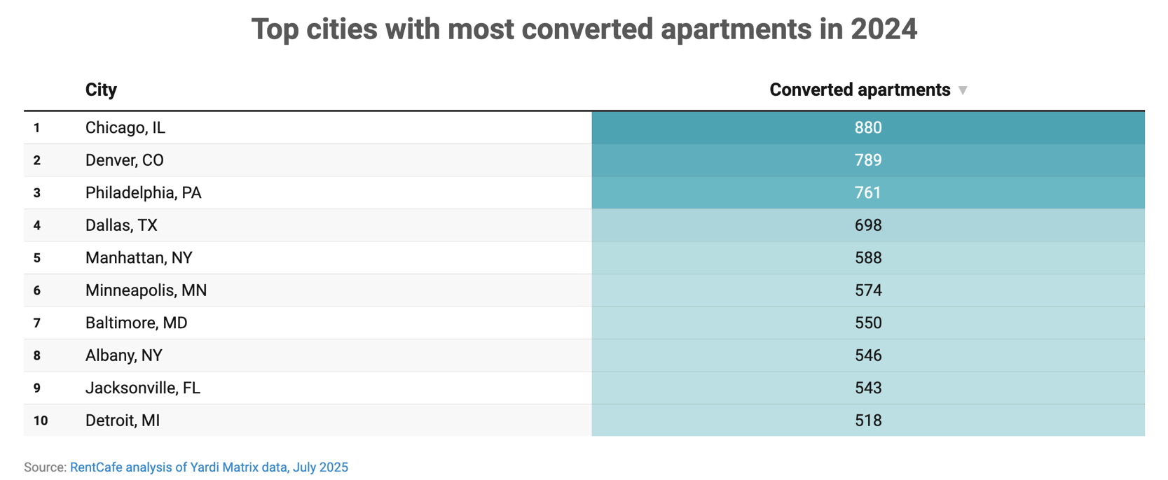 Real estate investors exploring adaptive reuse conversions in Chicago and Manhattan