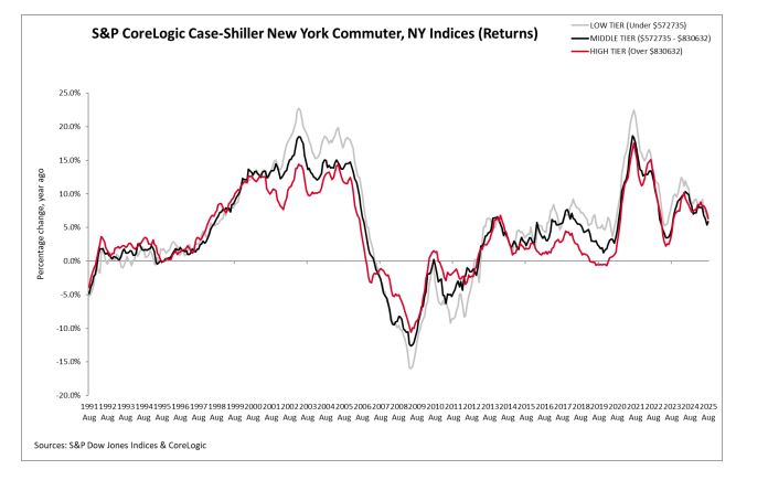 S&P Cotality Case-Shiller Says Home Prices are Slowing