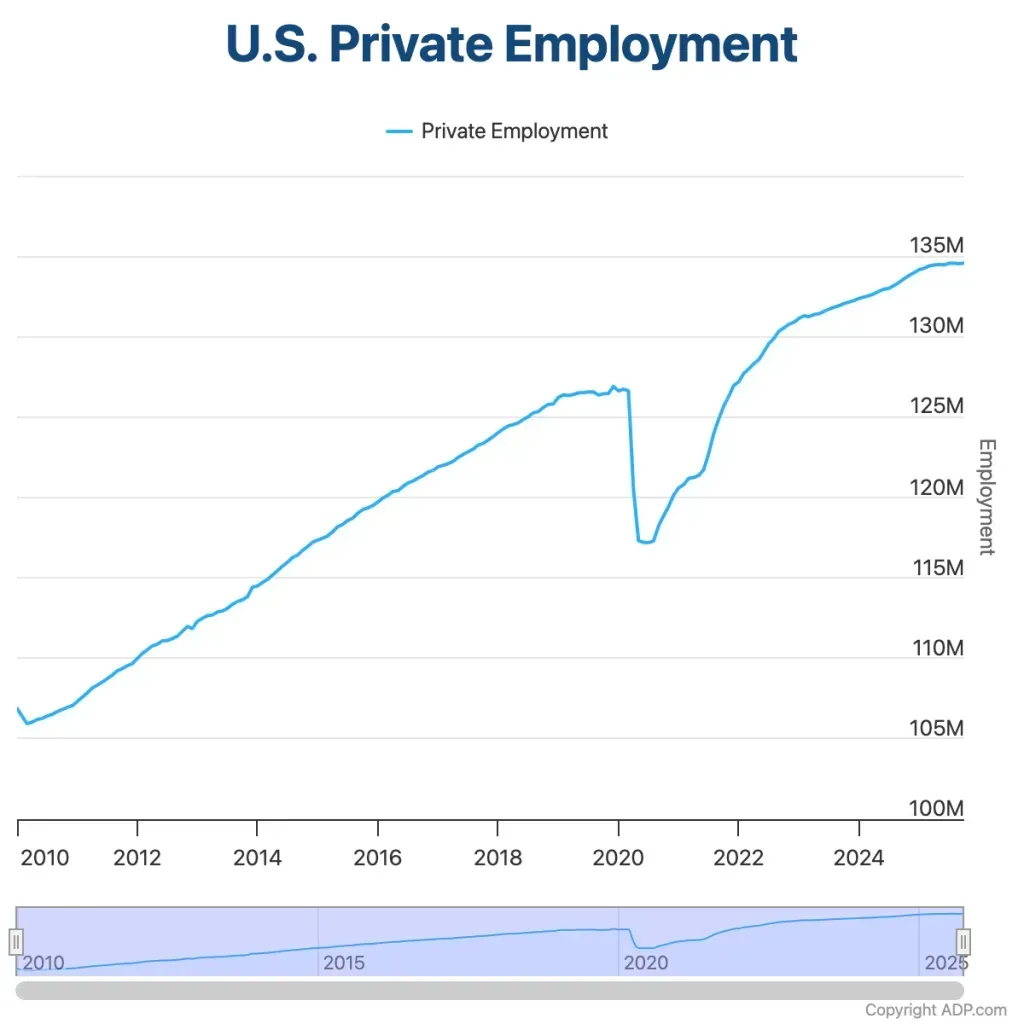 ADP National Employment Report – October 2025