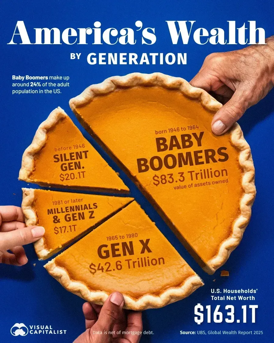 YouTube thumbnail displaying generational wealth comparison with Boomers and Gen X highlighted as the dominant wealth groups.