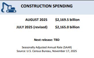 U.S. Construction Spending Up in August