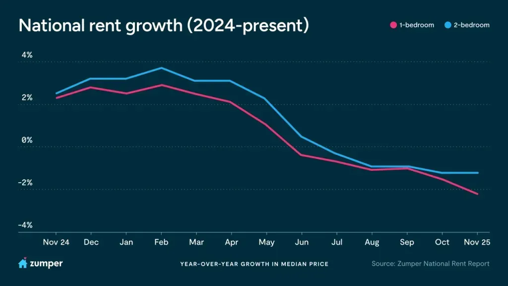 Zumper’s National Rent Report for November ’25 0