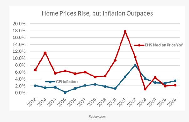Graphic showing 2026 housing market forecast with mortgage rates, inventory growth, and price trends for investors.