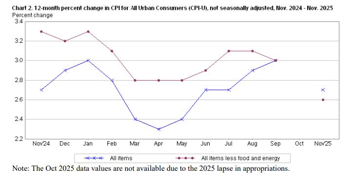 Inflation Comes in at 2.7%