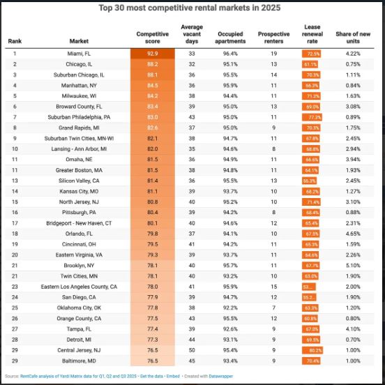 RentCafe’s 2025 Year-End Report