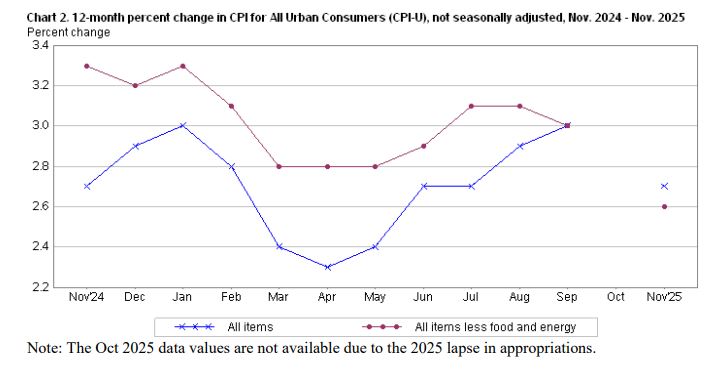 Inflation Comes in at 2.7%