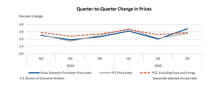 GDP Up 4.3% in the Third Quarter 2025
