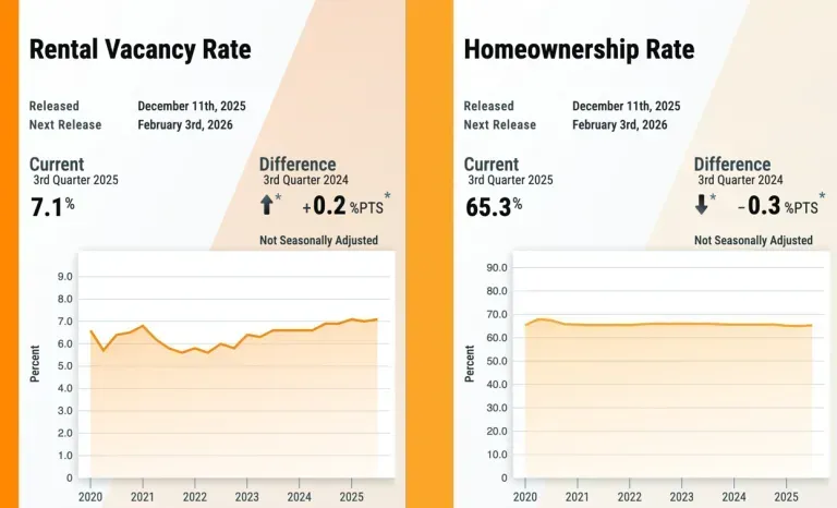 U.S. Homeownership & Rental Vacancy Rates for Q3 2025