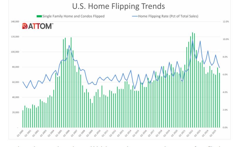 Flipping ROI Drops Below 25% – Lowest Level Since 2008