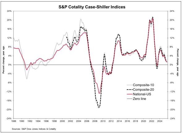 S&P Cotality Case-Shiller Says Housing Market Settling into Much Slower Gear